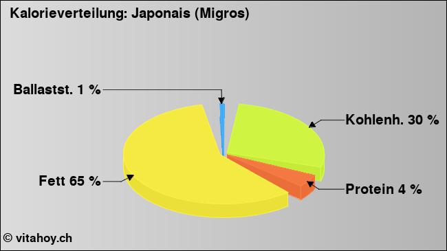 Kalorienverteilung: Japonais (Migros) (Grafik, Nährwerte)