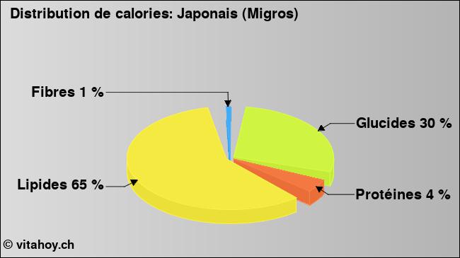 Calories: Japonais (Migros) (diagramme, valeurs nutritives)