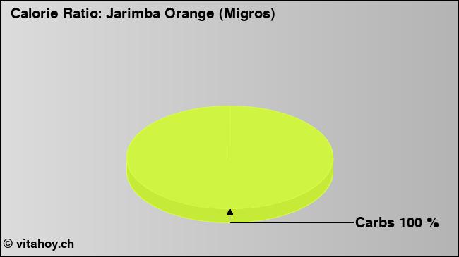 Calorie ratio: Jarimba Orange (Migros) (chart, nutrition data)