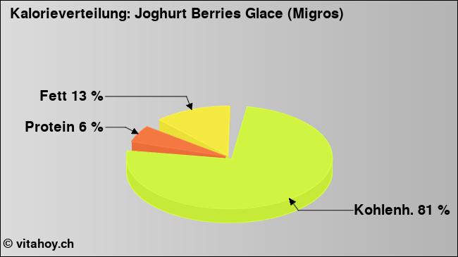 Kalorienverteilung: Joghurt Berries Glace (Migros) (Grafik, Nährwerte)