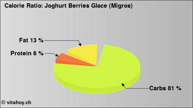 Calorie ratio: Joghurt Berries Glace (Migros) (chart, nutrition data)