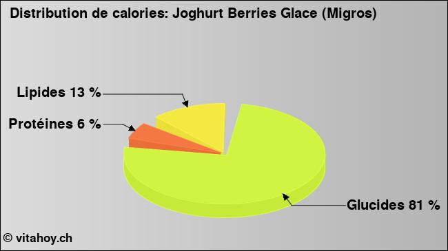 Calories: Joghurt Berries Glace (Migros) (diagramme, valeurs nutritives)