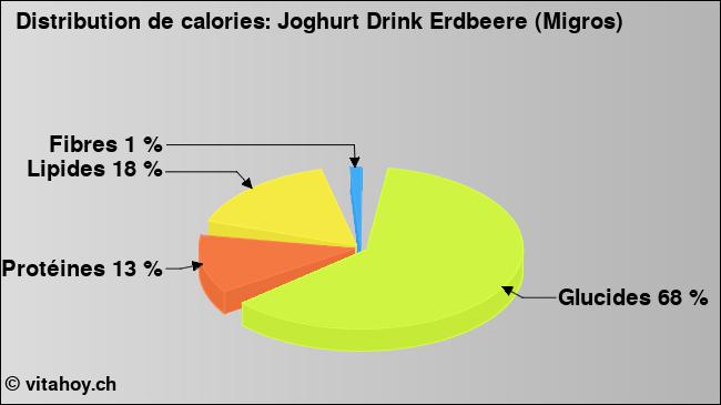 Calories: Joghurt Drink Erdbeere (Migros) (diagramme, valeurs nutritives)