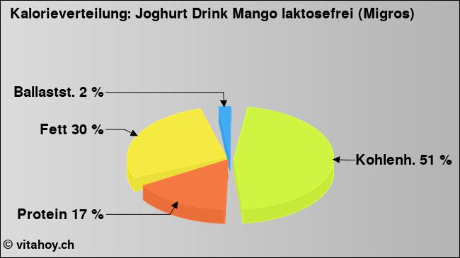 Kalorienverteilung: Joghurt Drink Mango laktosefrei (Migros) (Grafik, Nährwerte)