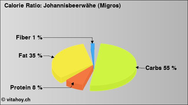 Calorie ratio: Johannisbeerwähe (Migros) (chart, nutrition data)