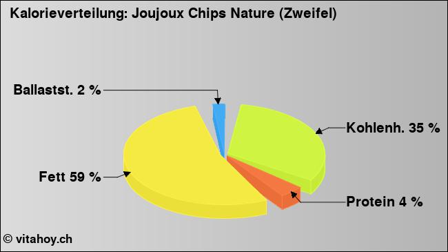 Kalorienverteilung: Joujoux Chips Nature (Zweifel) (Grafik, Nährwerte)
