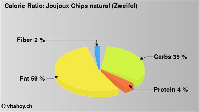 Calorie ratio: Joujoux Chips natural (Zweifel) (chart, nutrition data)