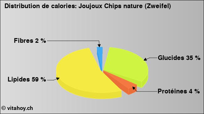 Calories: Joujoux Chips nature (Zweifel) (diagramme, valeurs nutritives)