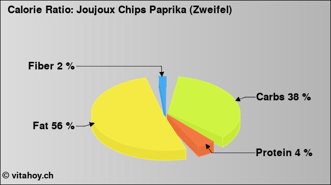 Calorie ratio: Joujoux Chips Paprika (Zweifel) (chart, nutrition data)
