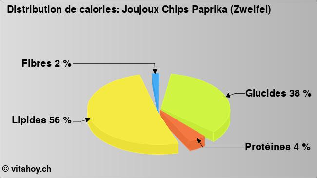 Calories: Joujoux Chips Paprika (Zweifel) (diagramme, valeurs nutritives)