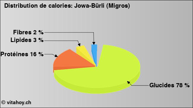 Calories: Jowa-Bürli (Migros) (diagramme, valeurs nutritives)