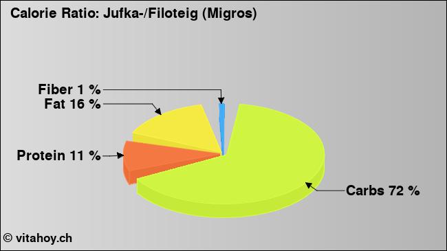Calorie ratio: Jufka-/Filoteig (Migros) (chart, nutrition data)