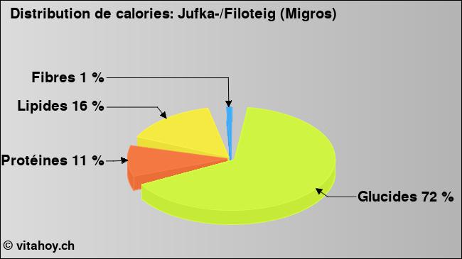 Calories: Jufka-/Filoteig (Migros) (diagramme, valeurs nutritives)