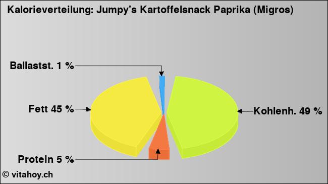 Kalorienverteilung: Jumpy's Kartoffelsnack Paprika (Migros) (Grafik, Nährwerte)