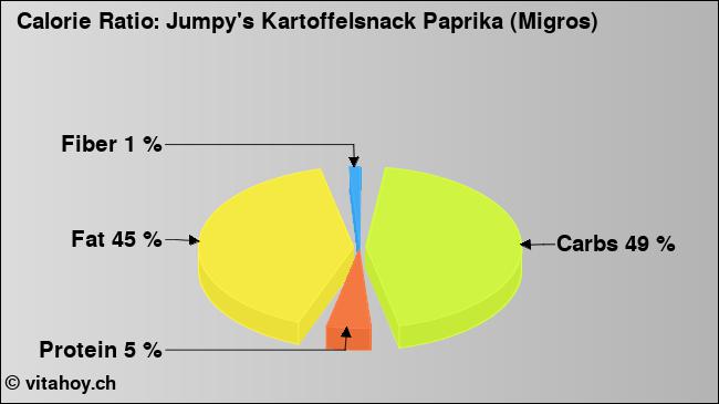 Calorie ratio: Jumpy's Kartoffelsnack Paprika (Migros) (chart, nutrition data)