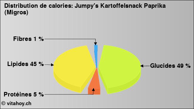 Calories: Jumpy's Kartoffelsnack Paprika (Migros) (diagramme, valeurs nutritives)