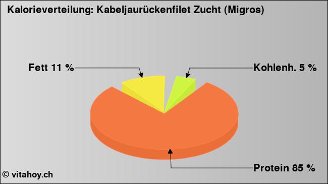 Kalorienverteilung: Kabeljaurückenfilet Zucht (Migros) (Grafik, Nährwerte)