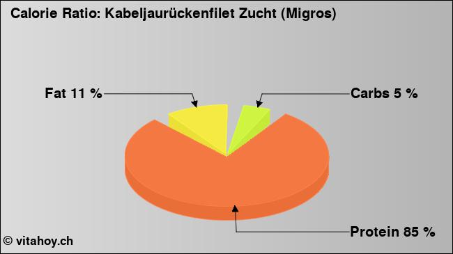 Calorie ratio: Kabeljaurückenfilet Zucht (Migros) (chart, nutrition data)