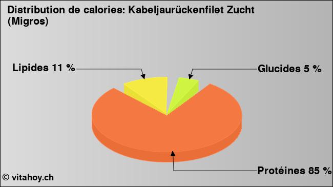 Calories: Kabeljaurückenfilet Zucht (Migros) (diagramme, valeurs nutritives)