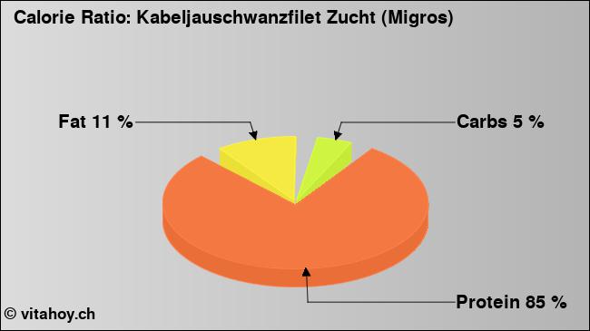 Calorie ratio: Kabeljauschwanzfilet Zucht (Migros) (chart, nutrition data)