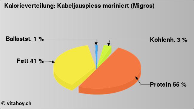 Kalorienverteilung: Kabeljauspiess mariniert (Migros) (Grafik, Nährwerte)