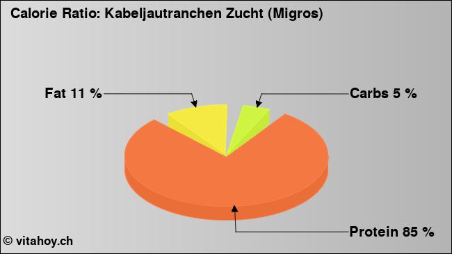 Calorie ratio: Kabeljautranchen Zucht (Migros) (chart, nutrition data)