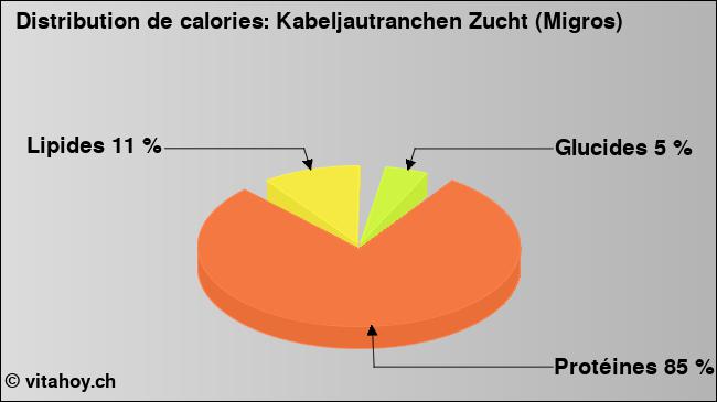 Calories: Kabeljautranchen Zucht (Migros) (diagramme, valeurs nutritives)