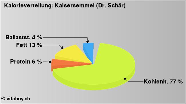 Kalorienverteilung: Kaisersemmel (Dr. Schär) (Grafik, Nährwerte)