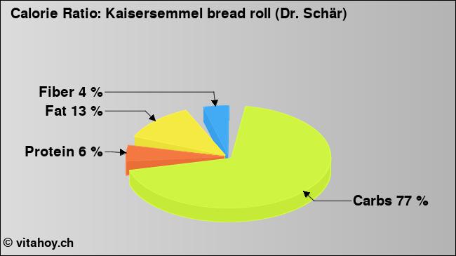 Calorie ratio: Kaisersemmel bread roll (Dr. Schär) (chart, nutrition data)
