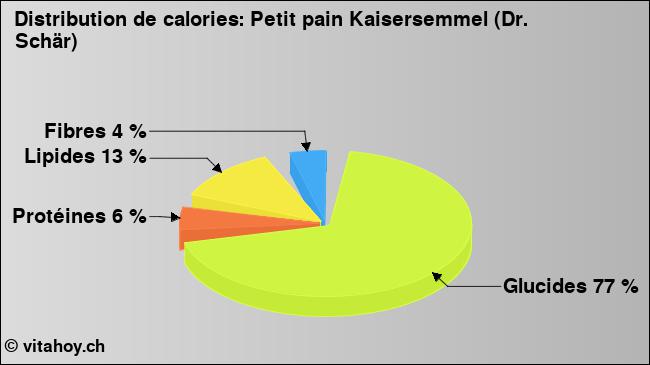 Calories: Petit pain Kaisersemmel (Dr. Schär) (diagramme, valeurs nutritives)