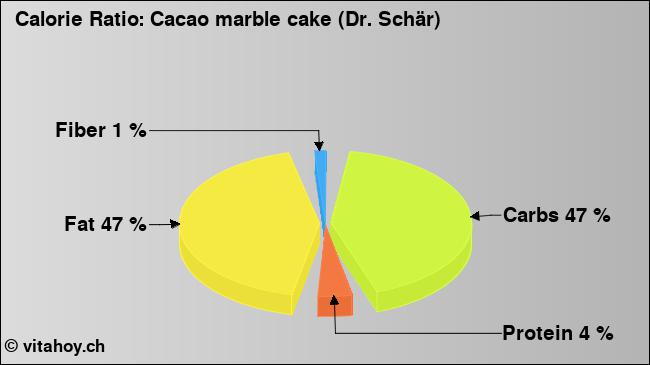 Calorie ratio: Cacao marble cake (Dr. Schär) (chart, nutrition data)