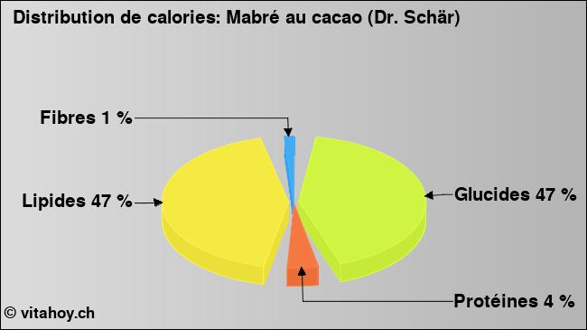 Calories: Mabré au cacao (Dr. Schär) (diagramme, valeurs nutritives)