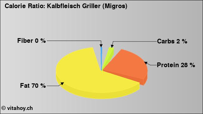 Calorie ratio: Kalbfleisch Griller (Migros) (chart, nutrition data)