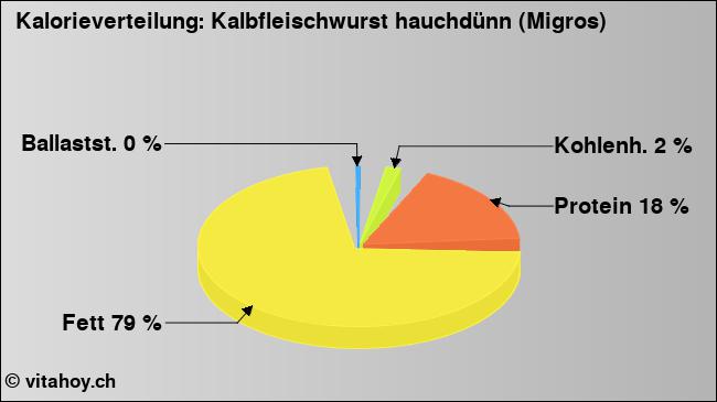 Kalorienverteilung: Kalbfleischwurst hauchdünn (Migros) (Grafik, Nährwerte)