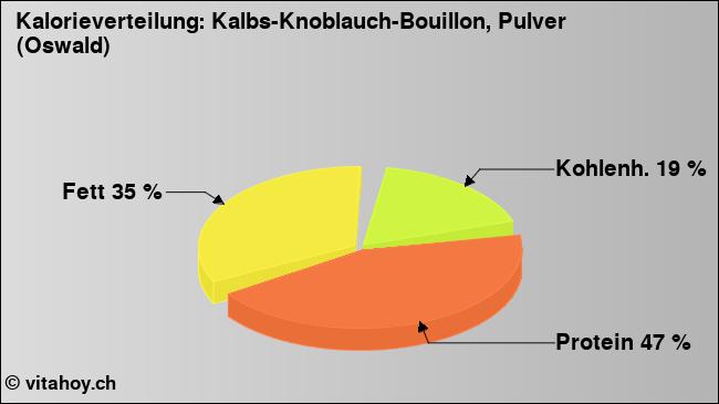 Kalorienverteilung: Kalbs-Knoblauch-Bouillon, Pulver (Oswald) (Grafik, Nährwerte)