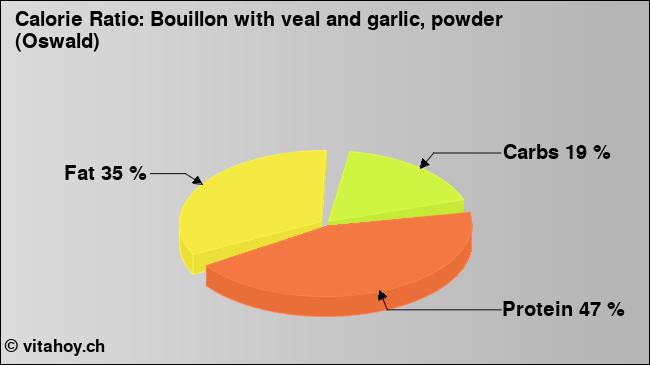 Calorie ratio: Bouillon with veal and garlic, powder (Oswald) (chart, nutrition data)