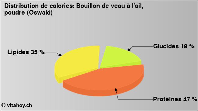 Calories: Bouillon de veau à l'ail, poudre (Oswald) (diagramme, valeurs nutritives)