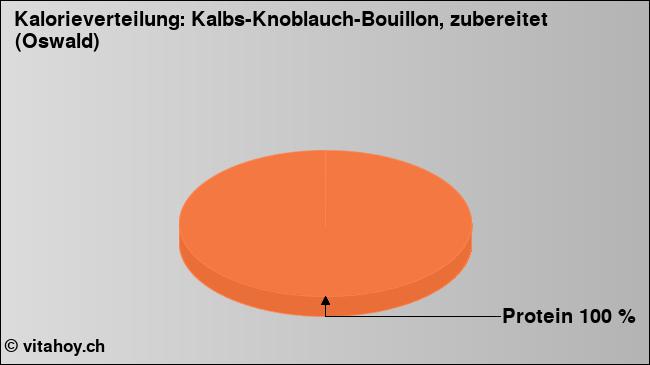 Kalorienverteilung: Kalbs-Knoblauch-Bouillon, zubereitet (Oswald) (Grafik, Nährwerte)