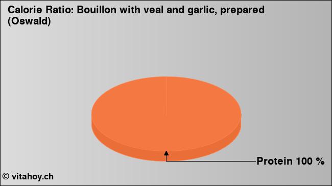Calorie ratio: Bouillon with veal and garlic, prepared (Oswald) (chart, nutrition data)
