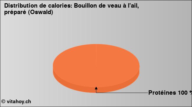 Calories: Bouillon de veau à l'ail, préparé (Oswald) (diagramme, valeurs nutritives)