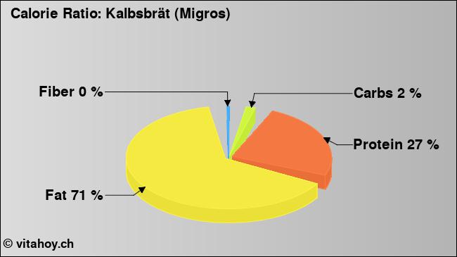 Calorie ratio: Kalbsbrät (Migros) (chart, nutrition data)