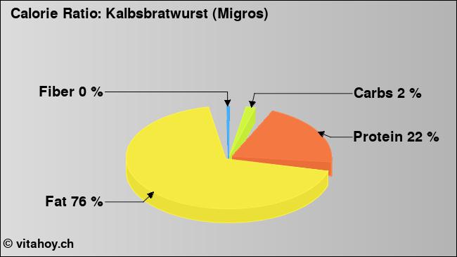 Calorie ratio: Kalbsbratwurst (Migros) (chart, nutrition data)