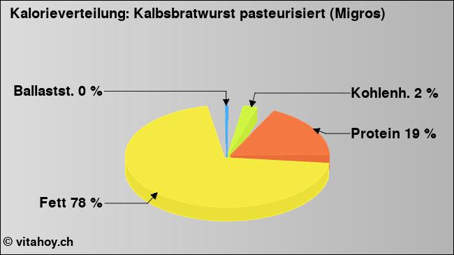 Kalorienverteilung: Kalbsbratwurst pasteurisiert (Migros) (Grafik, Nährwerte)