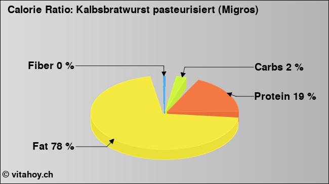 Calorie ratio: Kalbsbratwurst pasteurisiert (Migros) (chart, nutrition data)