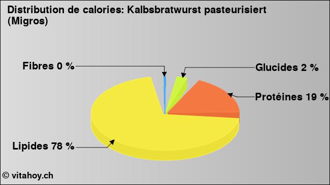 Calories: Kalbsbratwurst pasteurisiert (Migros) (diagramme, valeurs nutritives)
