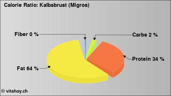 Calorie ratio: Kalbsbrust (Migros) (chart, nutrition data)