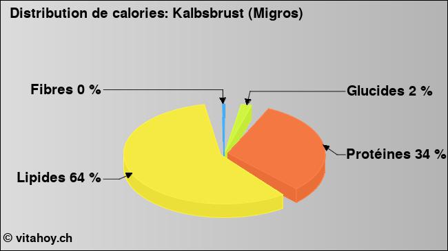 Calories: Kalbsbrust (Migros) (diagramme, valeurs nutritives)