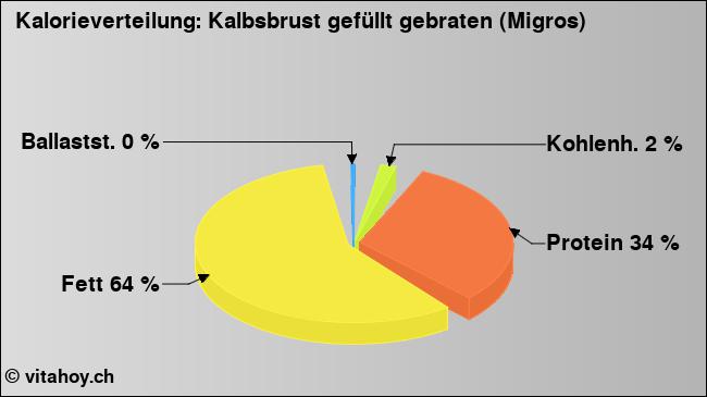 Kalorienverteilung: Kalbsbrust gefüllt gebraten (Migros) (Grafik, Nährwerte)