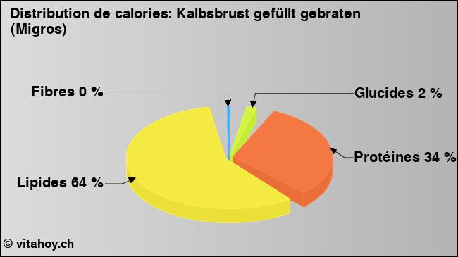 Calories: Kalbsbrust gefüllt gebraten (Migros) (diagramme, valeurs nutritives)