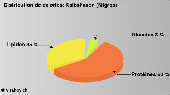 Calories: Kalbshaxen (Migros) (diagramme, valeurs nutritives)